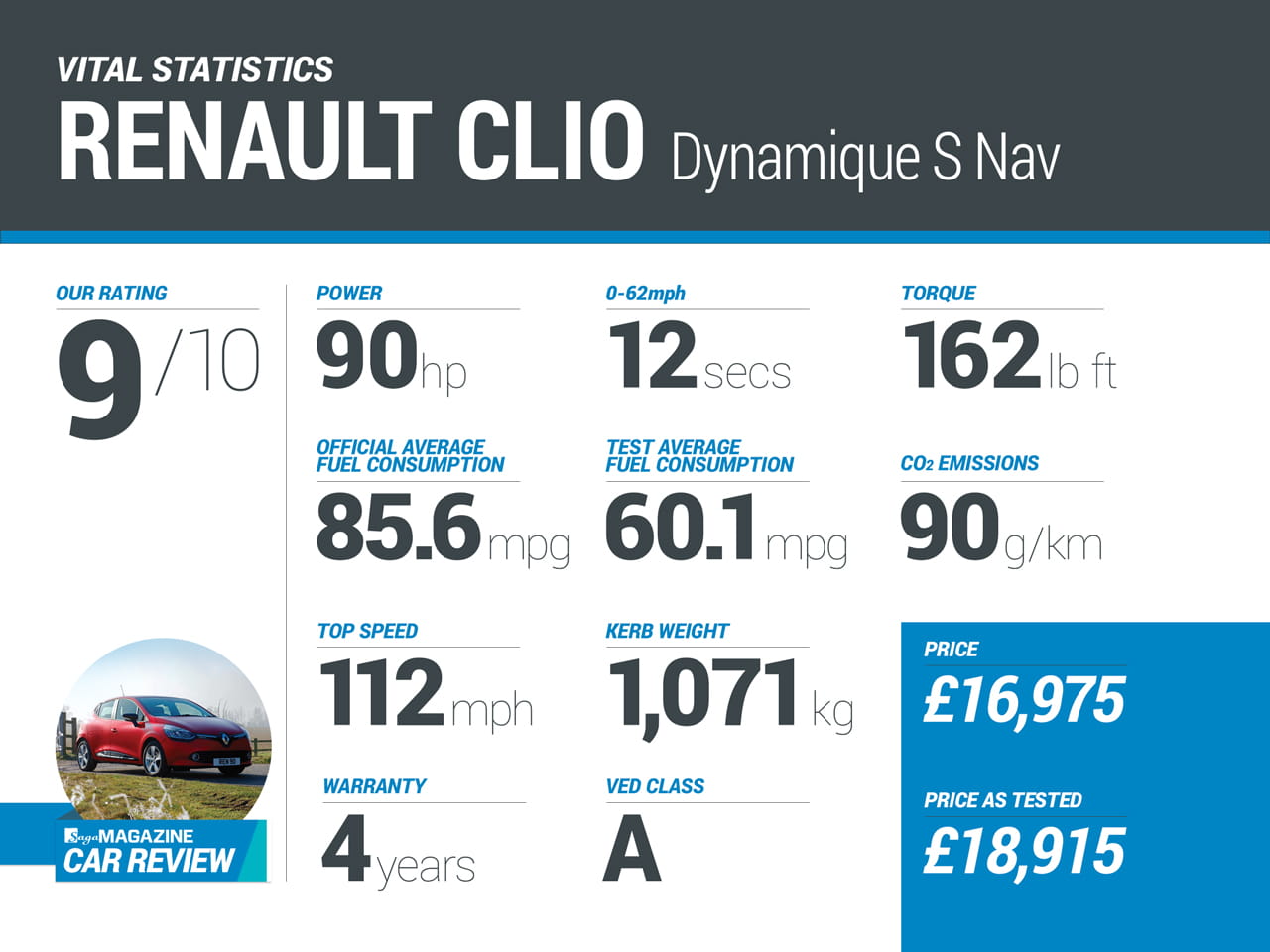 Review: Renault Clio delivers on value and driving experience - Saga