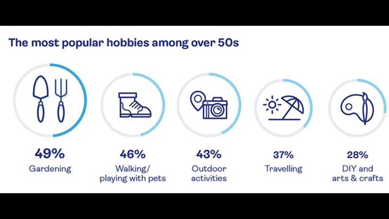 The most popular hobbies among over 50's