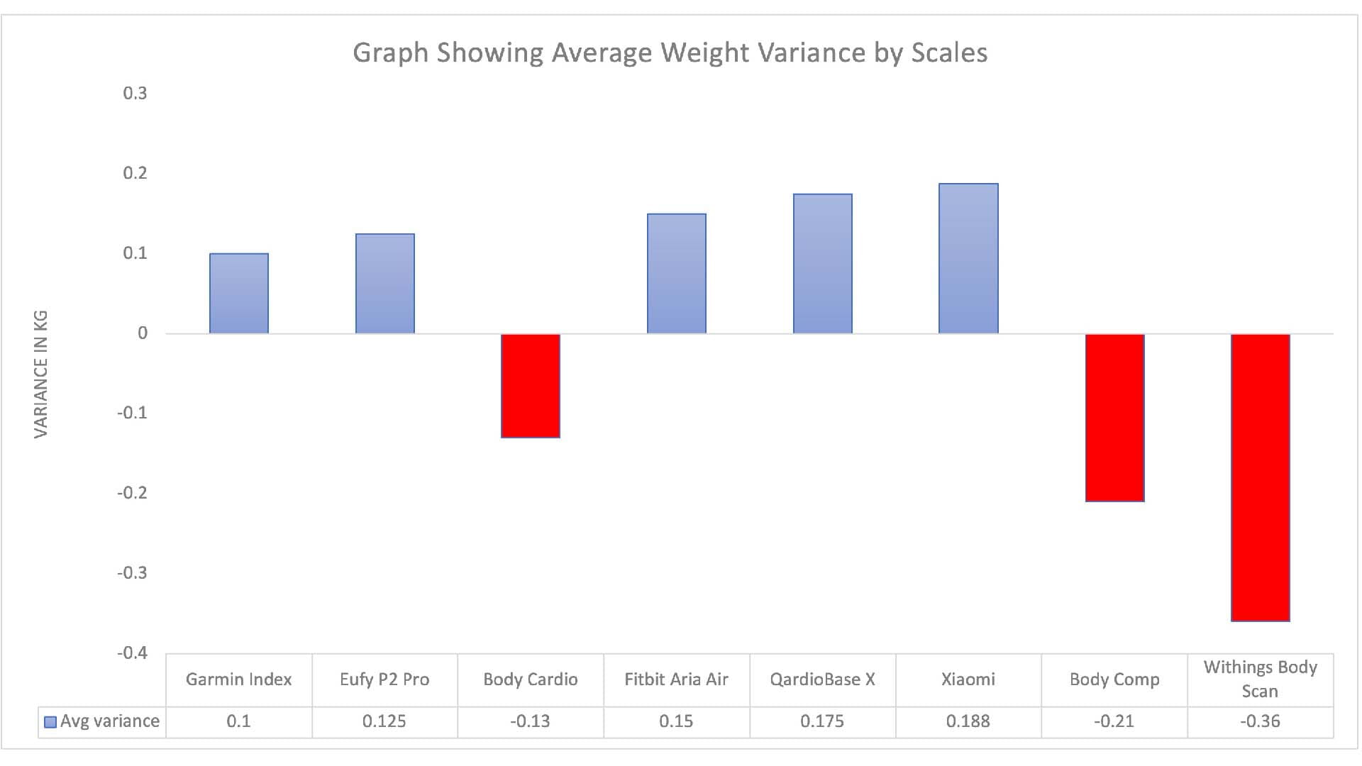A graph showing the average weight variance of a variety of smart scales, compared to the Tanita scales in the lab