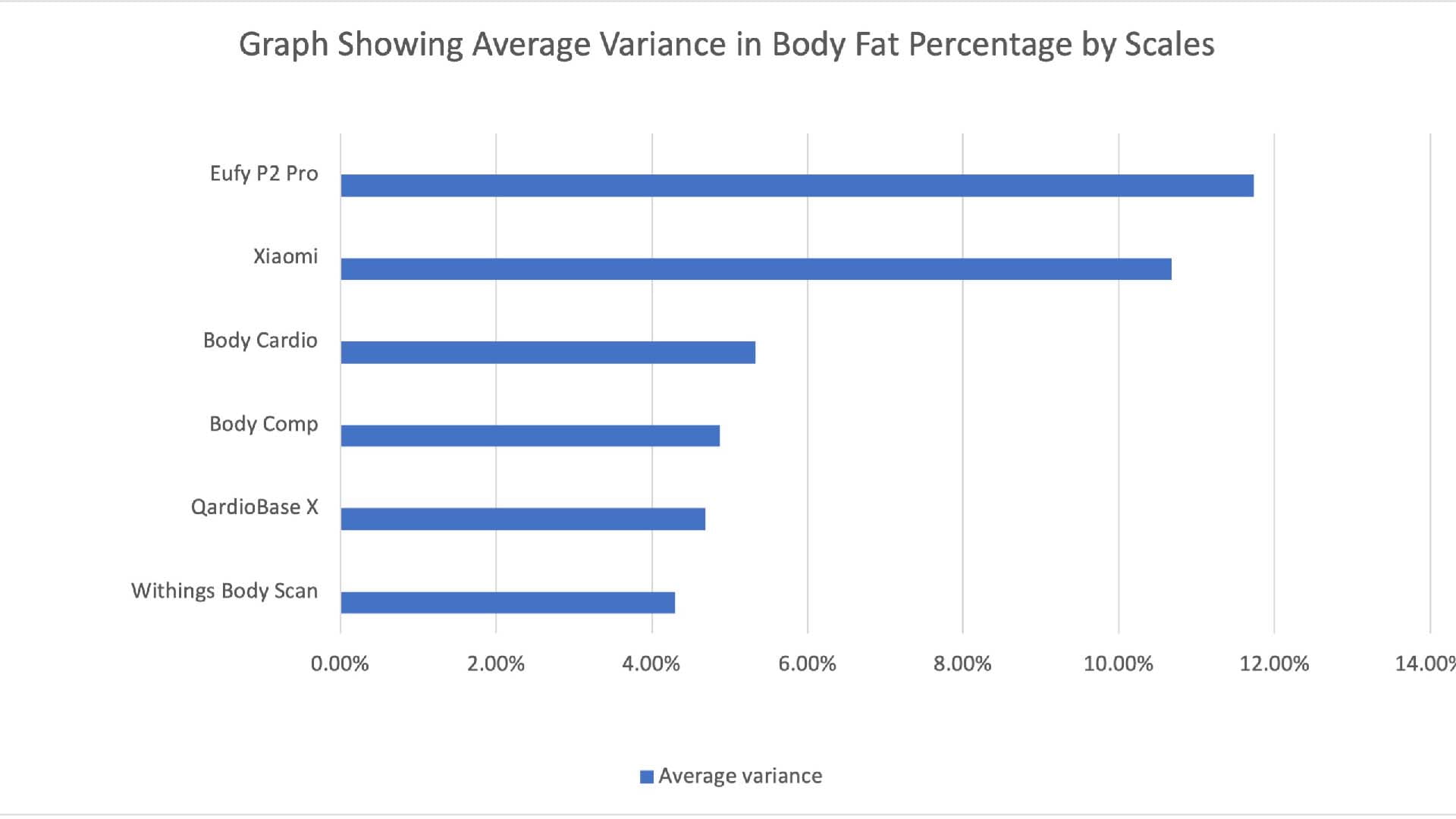 A graph showing the average difference in body fat percentages of the 8 scales we tested compared to the Tanita set of scales in the lab