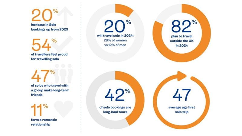 Saga Travel survey infographic revealing solo travel is on the up