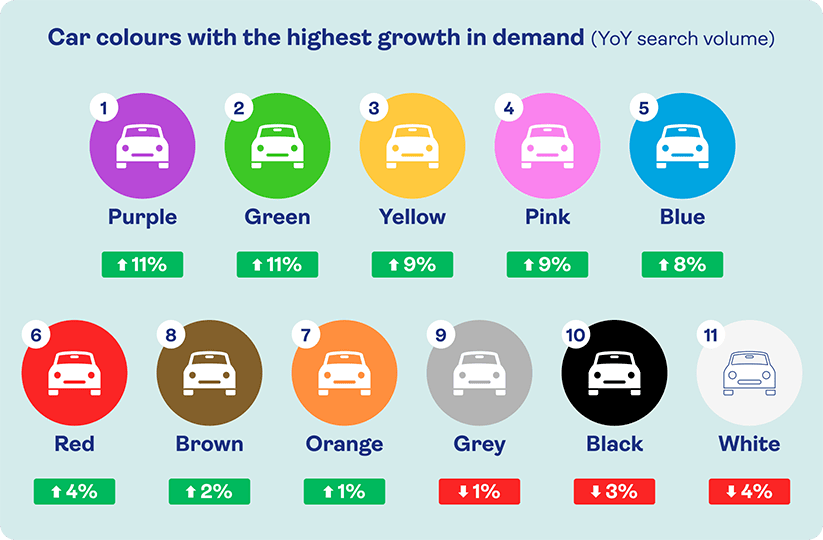 Most sought after car colours