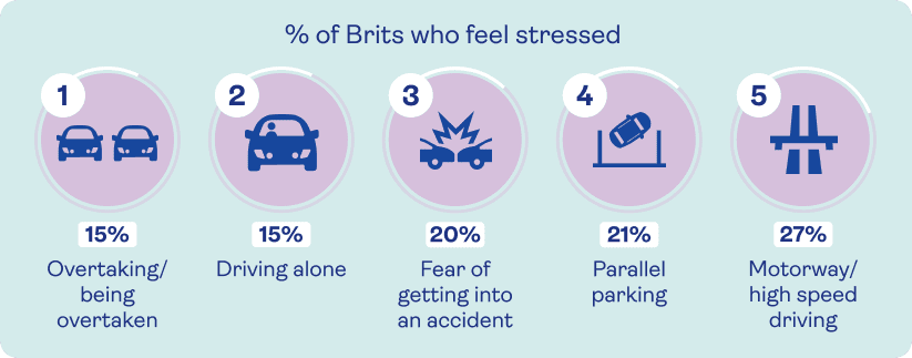 A graphic table showing the percentage of Brits who feel stressed driving.