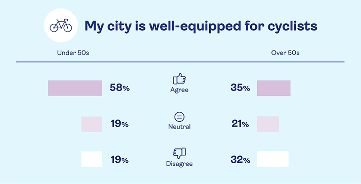 Diagram with heading - My city is well-equipped for cyclists