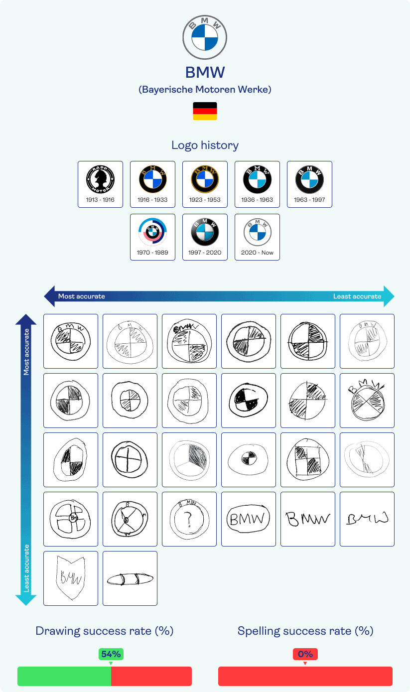 BMW brand logo's through the years and participants attempts at drawing the current one from memory.