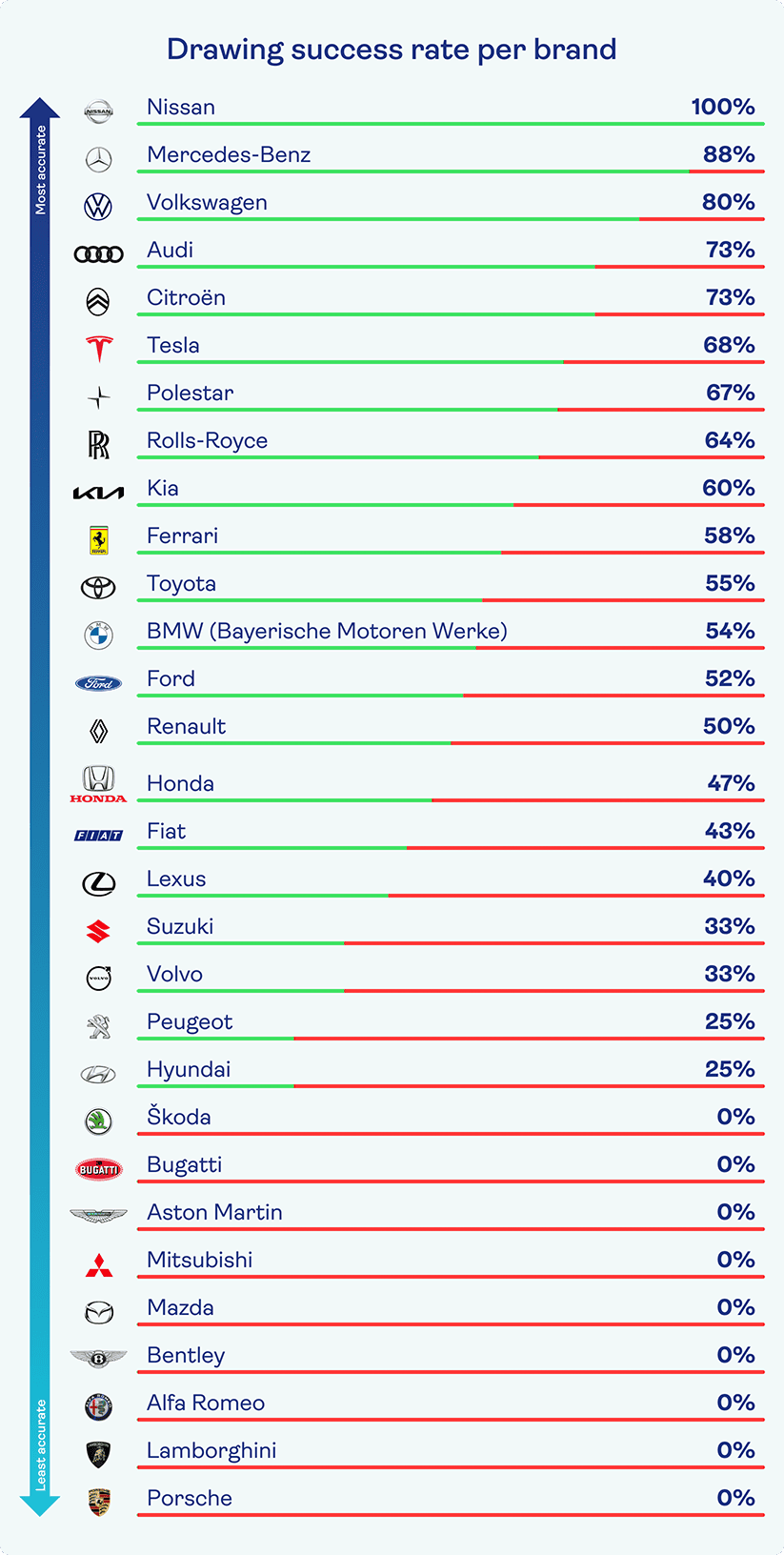 A table showing the drawing success rate by car manufacturer.