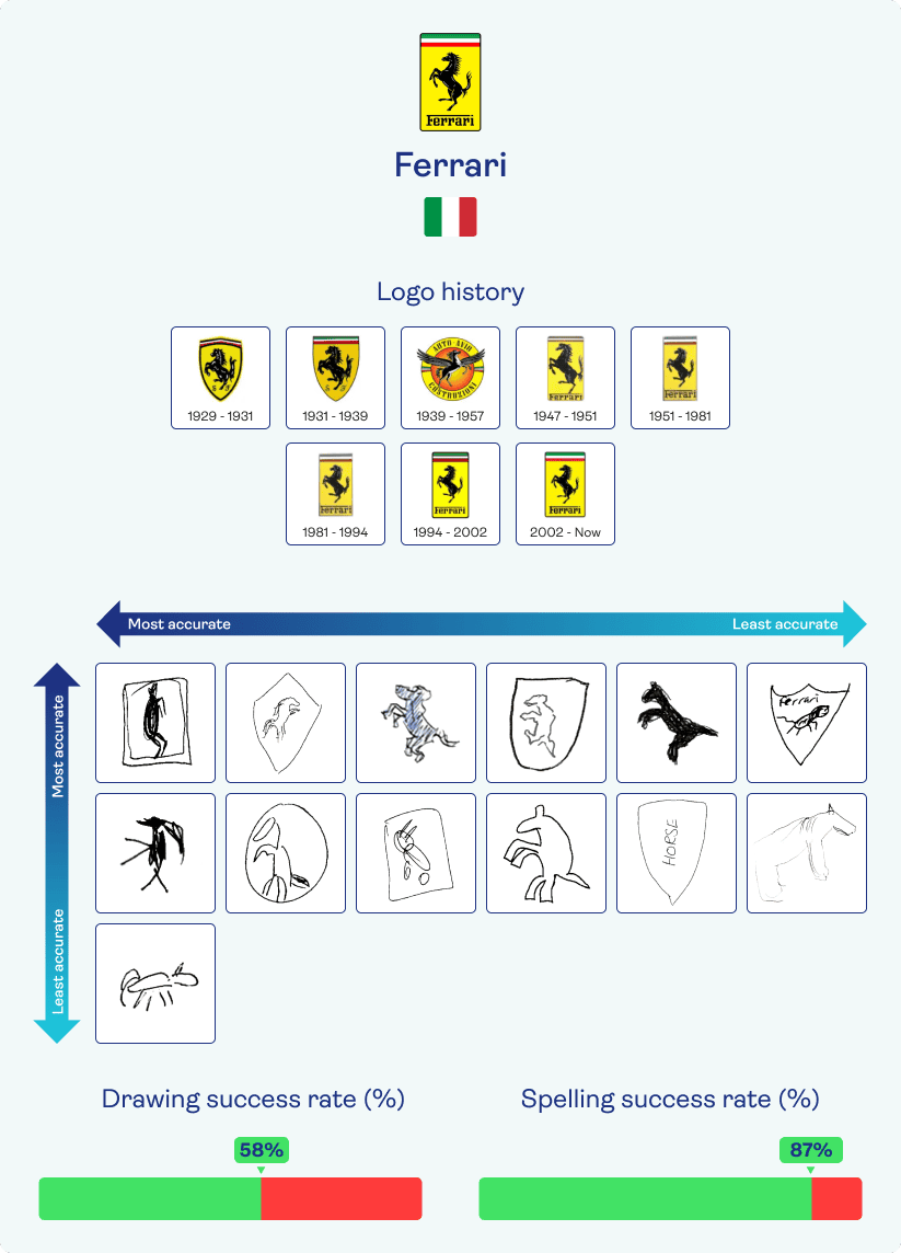 Ferrari brand logo's through the years and participants attempts at drawing the current one from memory.