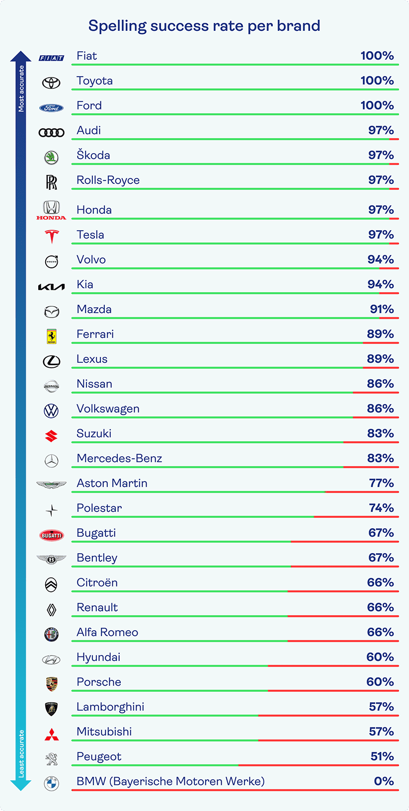 A table showing the spelling success rate by car manufacturer.