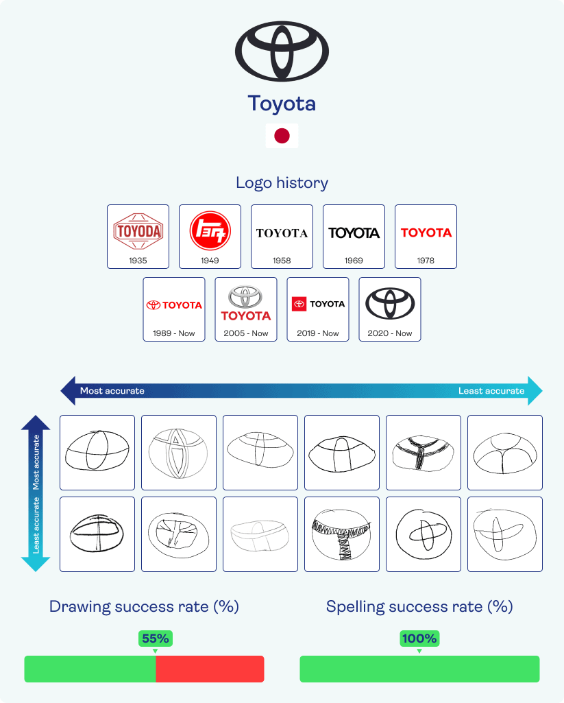 Toyota brand logo's through the years and participants attempts at drawing the current one from memory.