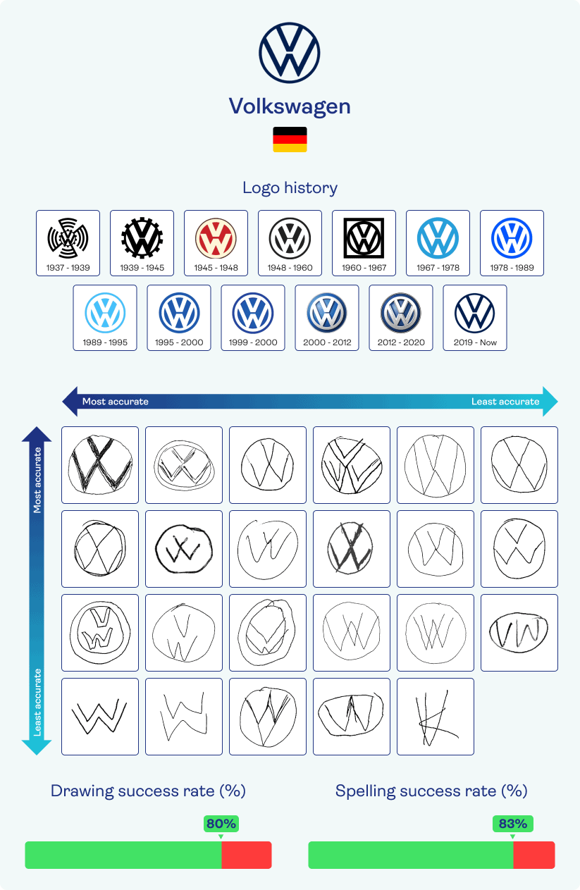Volkswagen brand logo's through the years and participants attempts at drawing the current one from memory.