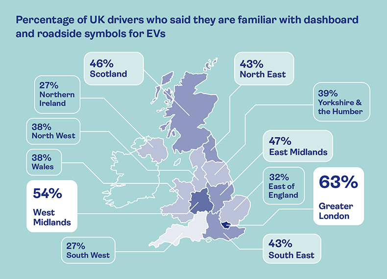 A graphic showing the percentage of UK drivers who said they are familiar with dashboard and roadside symbols for EVs.