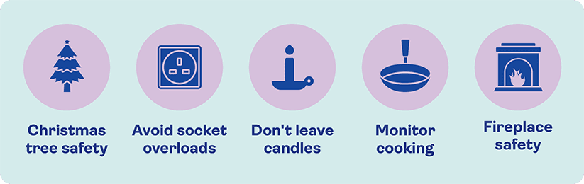 Icon graphics for Christmas safety that show Christmas tree safety, avoid socket overloads, don't leave candles, monitor cooking and fireplace safety.