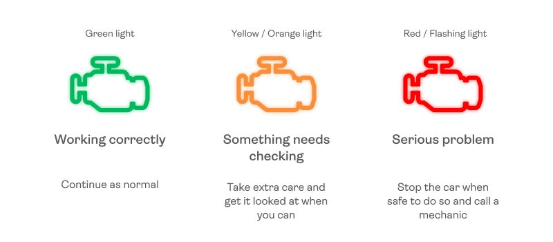 Graphic image showing: Green light, working correctly, continue as normal. Yellow/Orange light, Something needs checking, take extra care and get it looked at when you can. Red/flashing light, serious problem, Stop the car when safe to do so and call a mechanic.