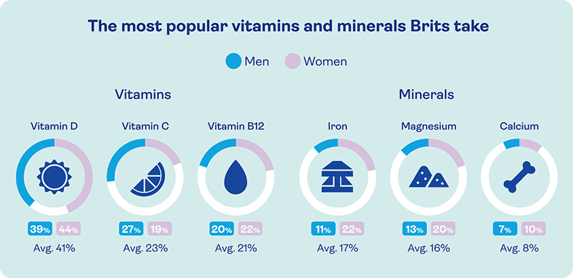 A graphic showing the most popular vitamins and minerals Brits take
