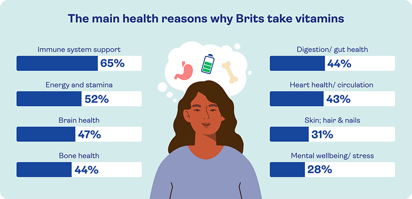 A graphic showing the main health reasons why Brits take vitamins