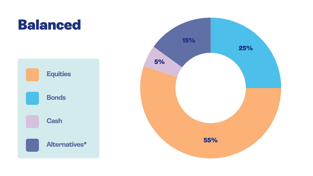  A pie chart showing an example asset allocation in a "balanced" portfolio, made up of 5% cash, 25% bonds, 15% alternatives such as gold, infrastructure and property, and 55% equities.