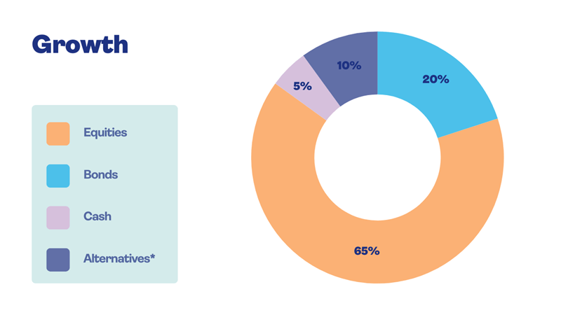 A pie chart showing an example asset allocation in a "growth" portfolio, made up of 5% cash, 20% bonds, 10% alternatives such as gold, infrastructure and property, and 65% equities.