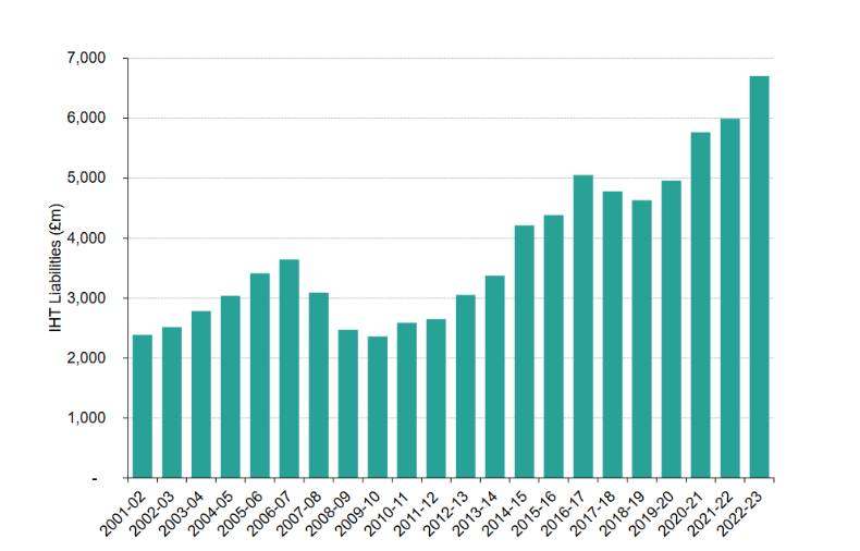 A graph of Total amount of inheritance tax liabilities in each tax year