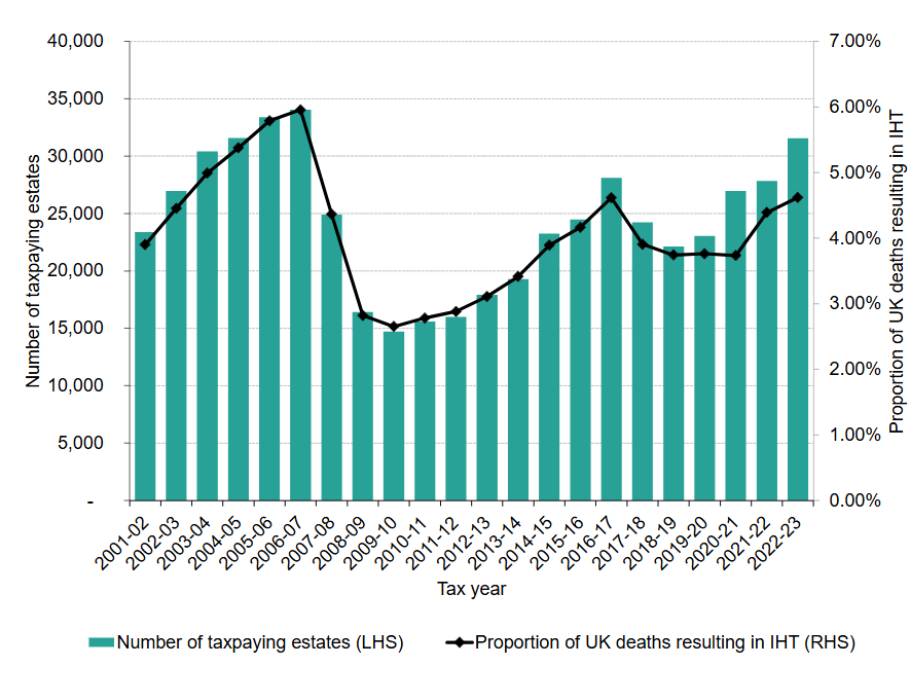 Graph showing Number and proportion of deaths resulting in an IHT bill 